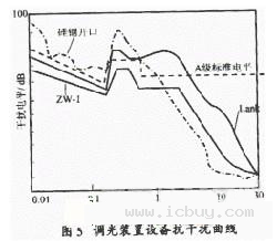 降低电子设备的电磁干扰设计方案